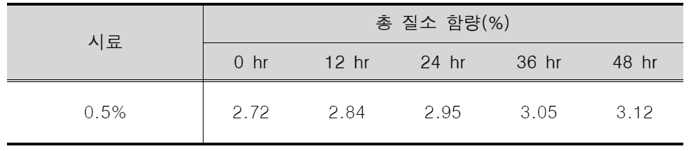 발효 미생물 접종량별 실험 총질소 함량