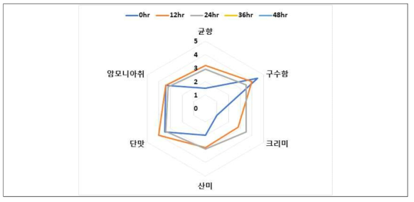 발효미생물 접종 발효기간에 따른 관능평가