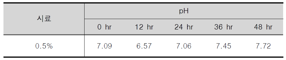 발효 미생물 접종량별 실험 pH