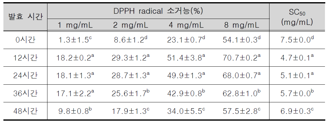 발효 시간에 따른 발효 대두의 DPPH radical 소거능