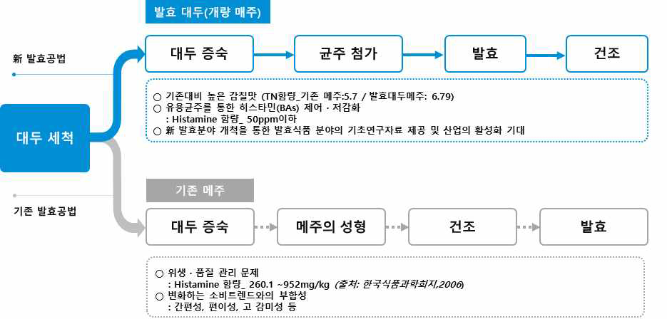 기존 발효기술과의 차별성