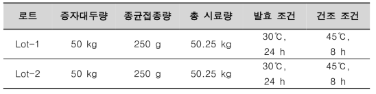 스케일업 발효 조건