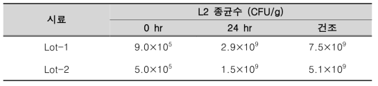 스케일업 발효 대두의 종균수