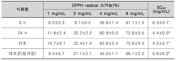 스케일업 발효 대두의 DPPH radical 소거능