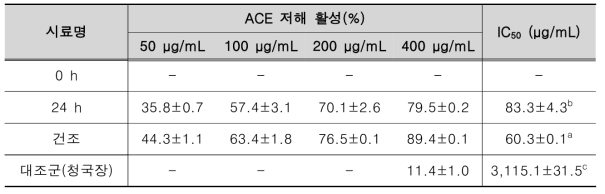 스케일업 발효 대두의 ACE 저해 활성