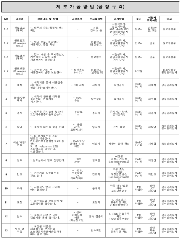 발효대두의 표준생산공정 규격