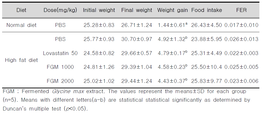 발효 대두 추출물 투여에 따른 마우스의 체중 증가량과 식이효율