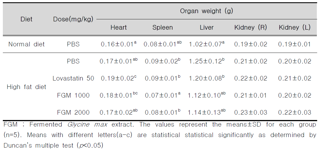 발효 대두 추출물 투여에 따른 마우스의 장기 무게 측정
