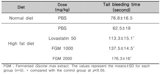 발효 대두 추출물 투여에 따른 마우스의 tail bleeding time 측정