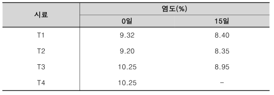 대두 발효 함량별 실험 염도