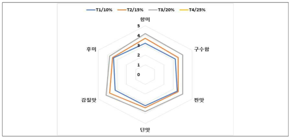 발효 대두 함량에 따른 관능평가