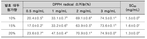 발효 대두 첨가량에 따른 액상 발효 시료의 DPPH radical 소거능