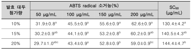 발효 대두 첨가량에 따른 액상 발효 시료의 ABTS radical 소거능