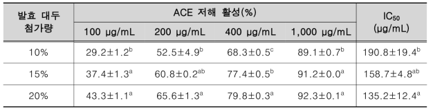 발효 대두 첨가량에 따른 액상 발효 시료의 ACE 저해 활성