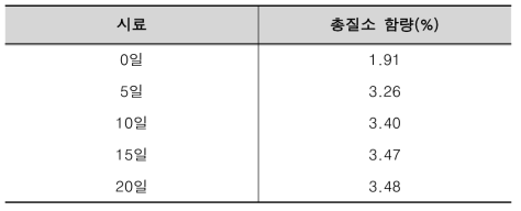 발효 기간에 따른 액상 발효 실험 총질소 함량