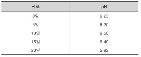 발효 기간에 따른 액상 발효 실험 pH