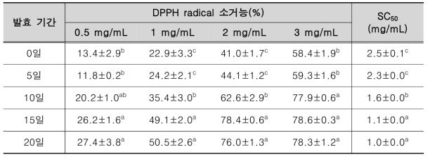 발효 기간에 따른 액상 발효 시료의 DPPH radical 소거능