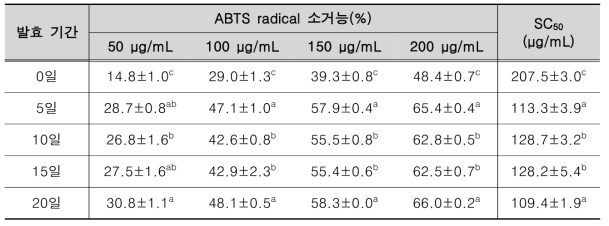 발효 기간에 따른 액상 발효 시료의 ABTS radical 소거능