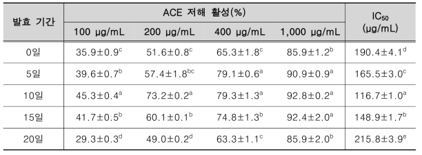 발효 기간에 따른 액상 발효 시료의 ACE 저해 활성