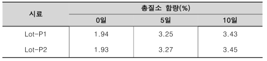 스케일업 액상 발효 실험 총질소 함량