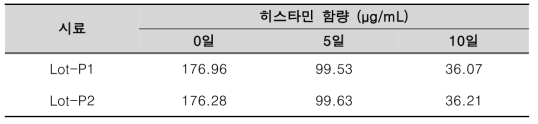 스케일업 액상 발효 시료의 히스타민 함량