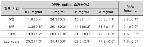 스케일업 액상 발효 시료의 DPPH radical 소거능
