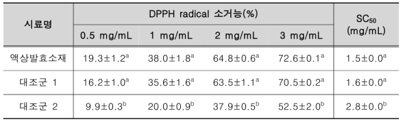 대조군과 DPPH radical 소거능 비교