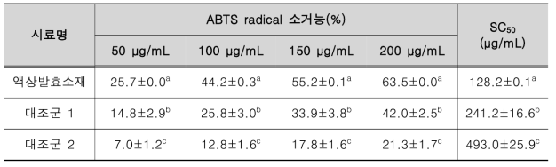 대조군과 ABTS radical 소거능 비교