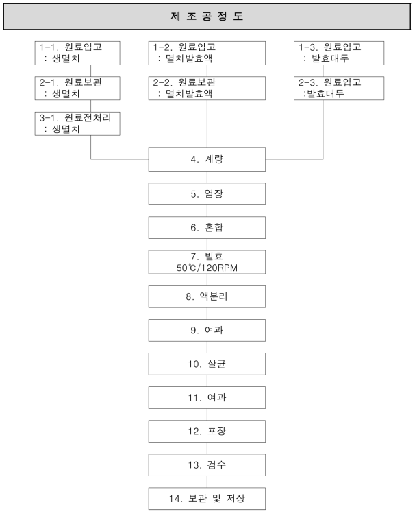 액상발효의 표준생산공정도