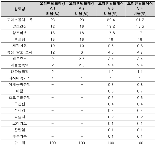 오리엔탈드레싱 배합비 평가