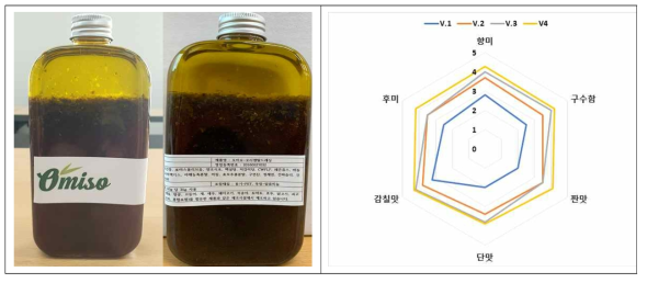 오리엔탈드레싱 시제품 및 관능 평가 결과