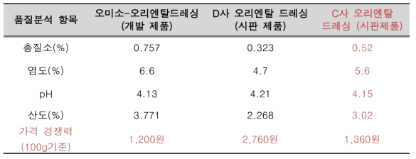 개발된 오리엔탈드레싱과 타사제품의 이화학분석 비교 결과