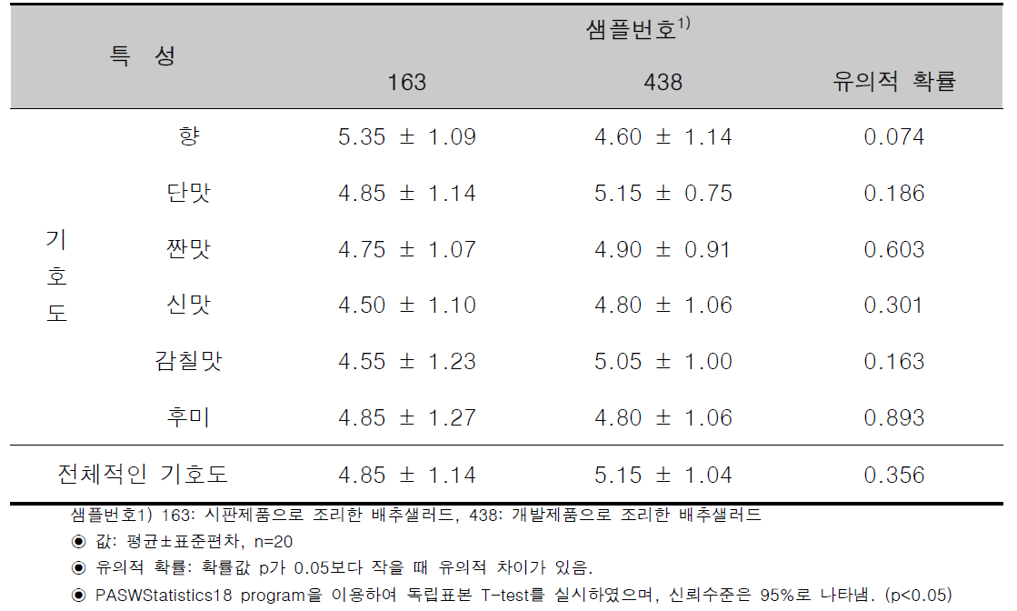 오리엔탈 드레싱 2종으로 조리한 배추샐러드의 기호도 유의차 분석