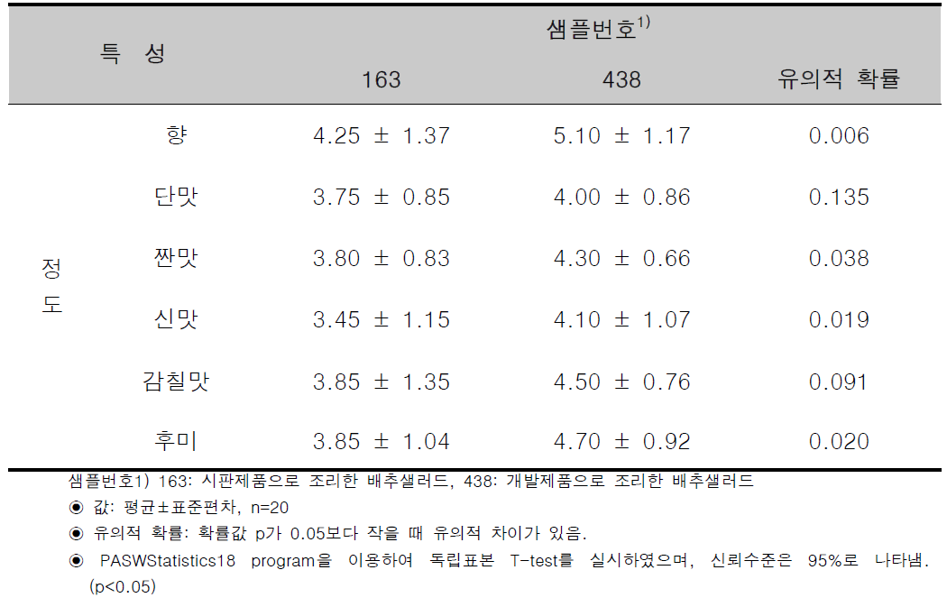 오리엔탈 드레싱 2종으로 조리한 배추샐러드의 정도 유의차 분석