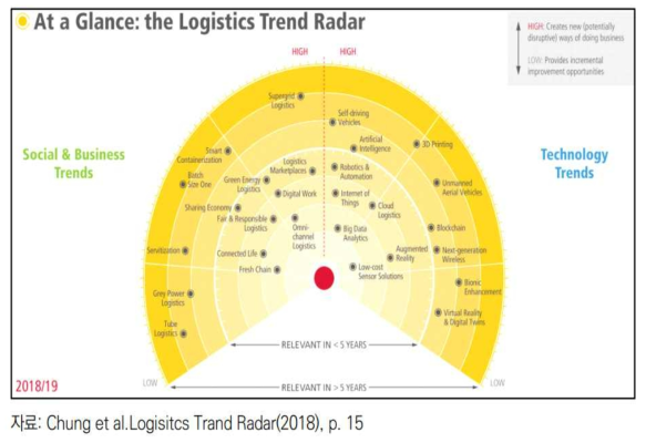 Logistics Trend Radar 2018/19
