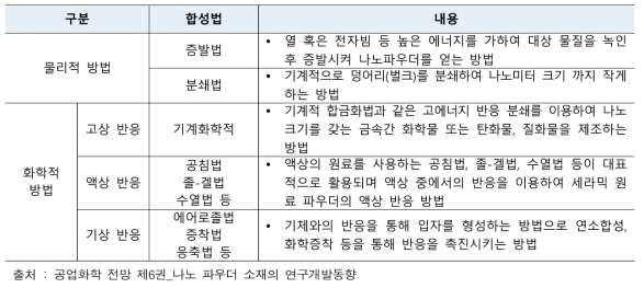 Ni 파우더 합성법 종류