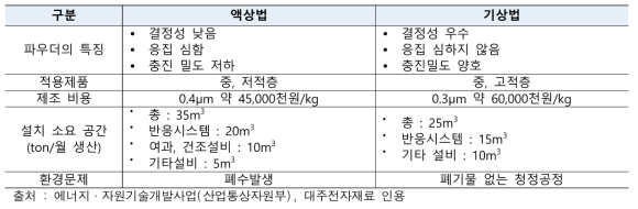 Ni 파우더 주요 제조기술 비교 분석