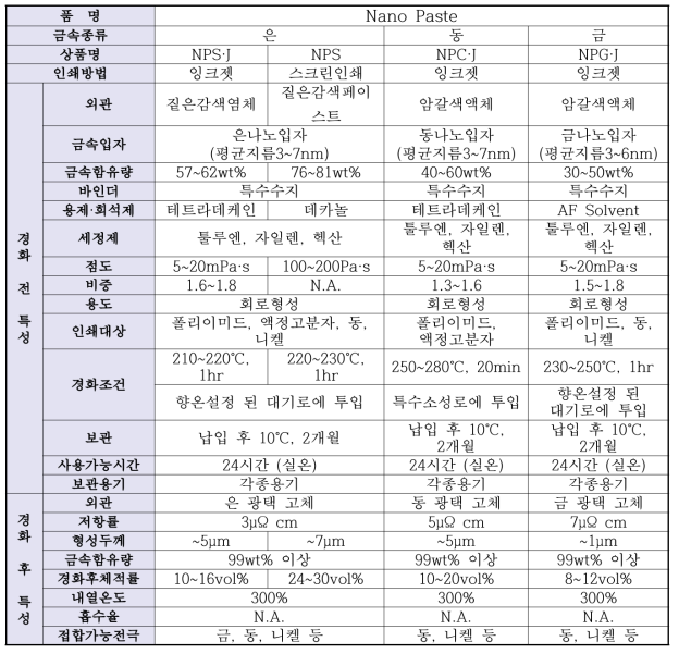 나노 페이스트 비교표