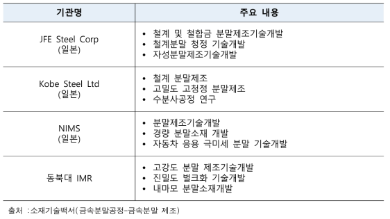 일본 금속 파우더 제조 선도 연구기관