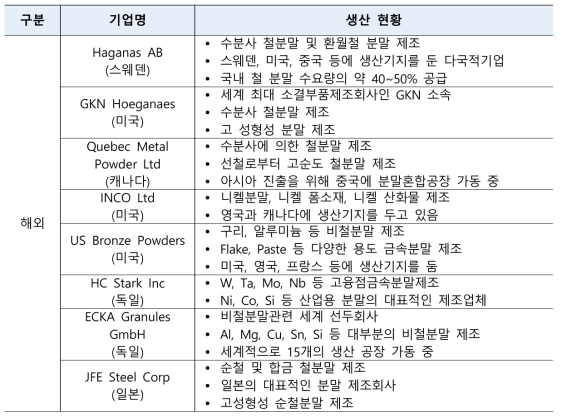 해외 금속 파우더 생산 현황