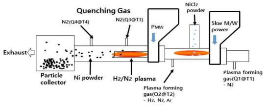 마이크로웨이브 플라즈마 수소환원 금속분말 제조 반응기 개념도