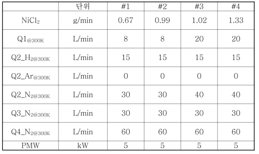 니켈 나노입자의 제조에 성공했던 공정변수 예시