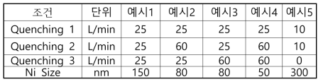 Quenching 1,2,3의 차이에 따른 입도 사이즈 변화