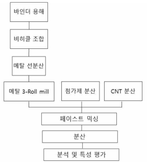 페이스트 제조 공정