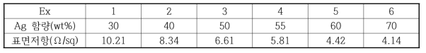 Ag 함량에 따른 표면저항