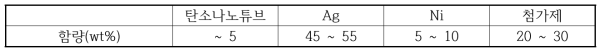 CNT-금속복합체 제조 함량