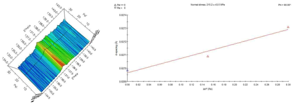 tilting 각도에 따른 2θ-ω scan 결과 및 이에 따른 면간 거리 그래프
