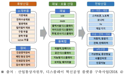 디스플레이 전후방 산업