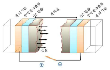 전기 변색 방식 원리