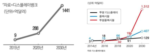 투명 플렉시블 디스플레이 시장 전망